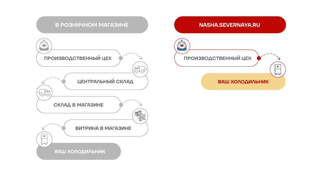 Гарантия свежести первого дня